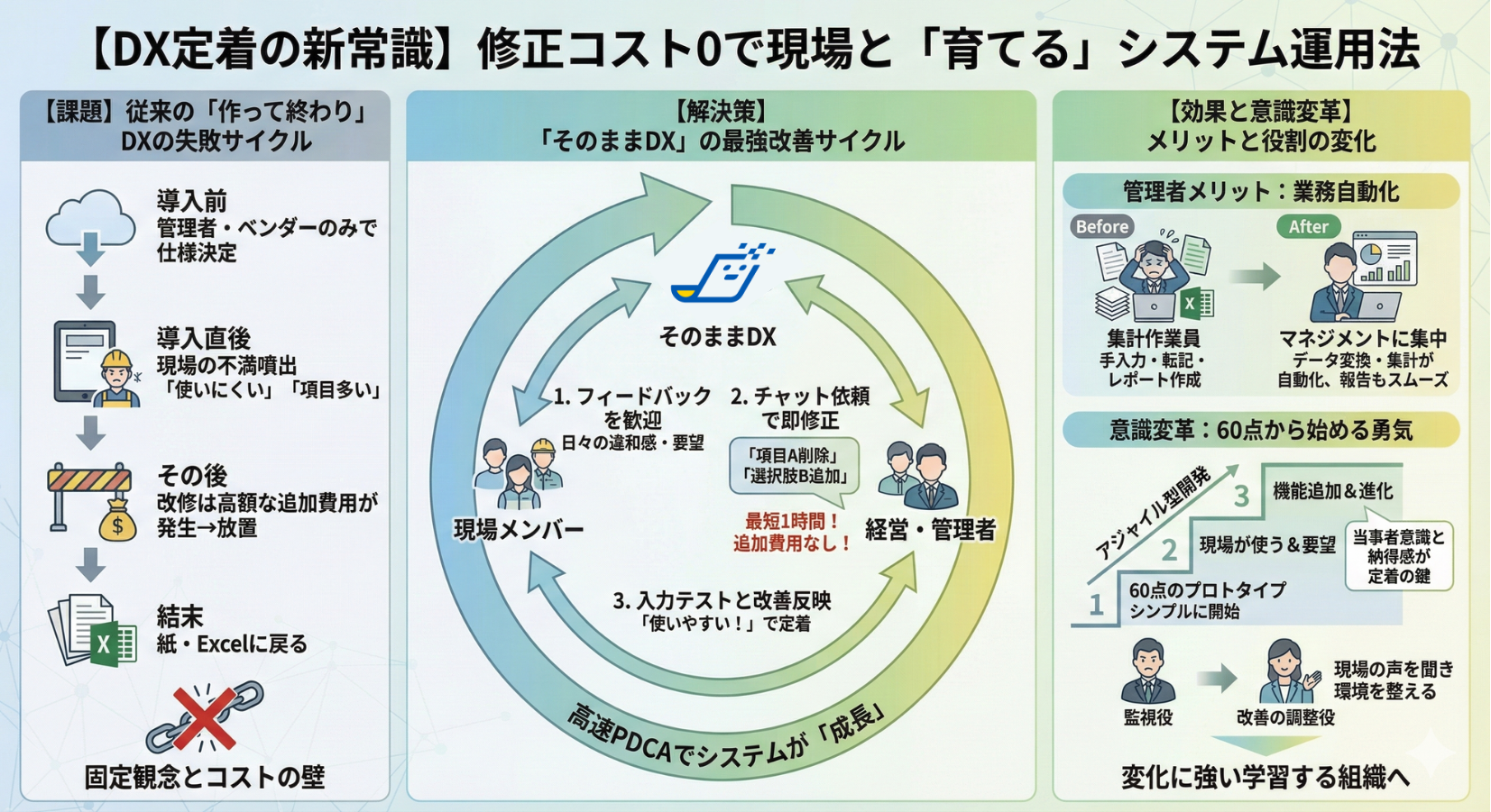 “育てる”システム運用法