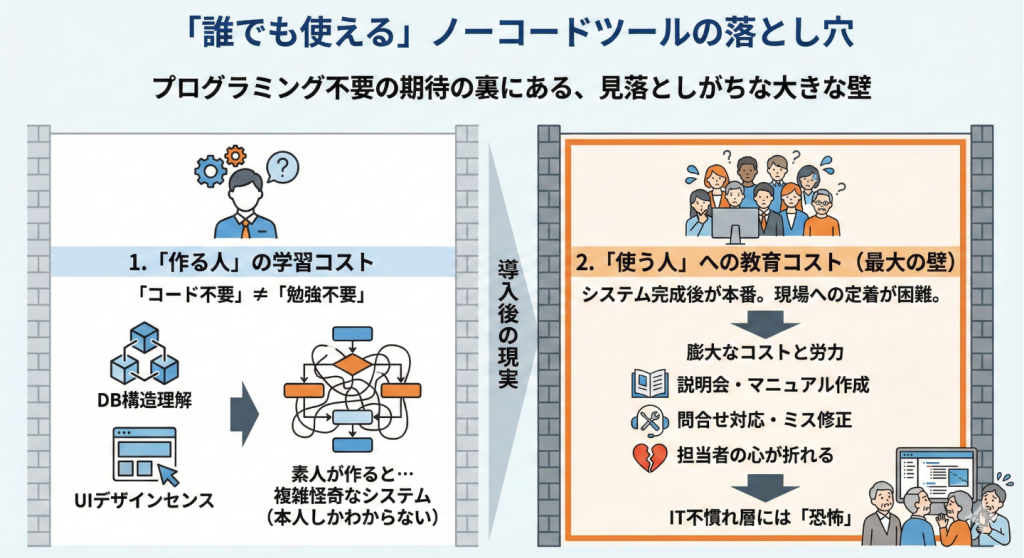 「誰でも使える」ノーコードツールの落とし穴