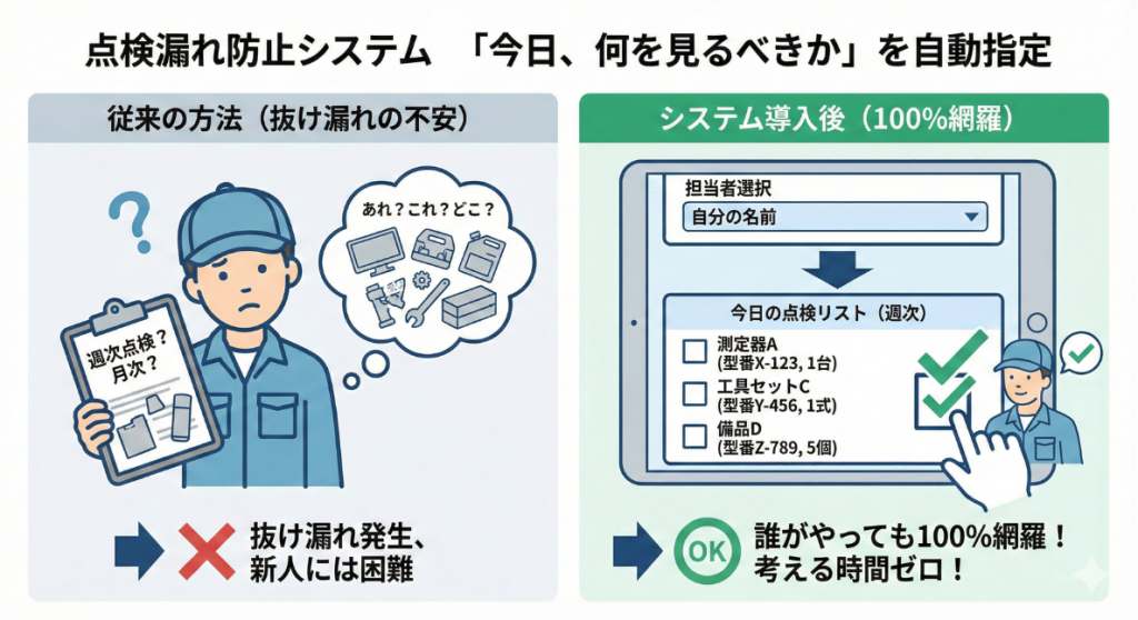 点検漏れ防止