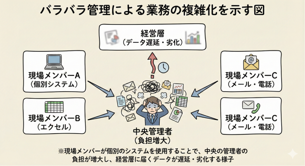 なぜ「バラバラ管理」だと経営スピードが落ちるのか？