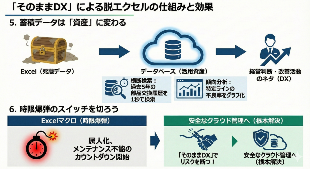 蓄積データは資産に