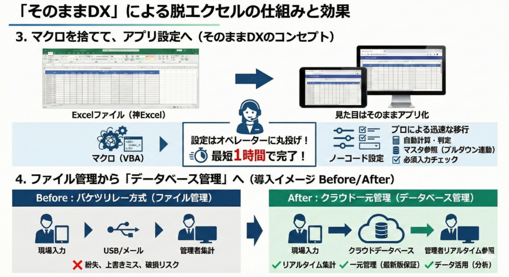 そのままdxによる脱エクセル