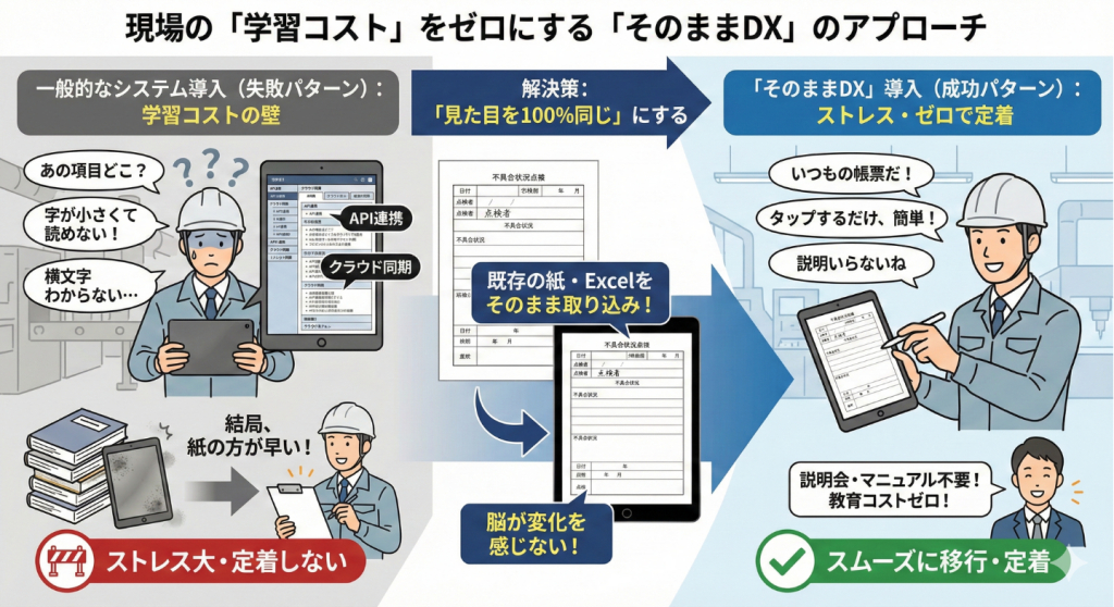 現場の学習コストをゼロにする